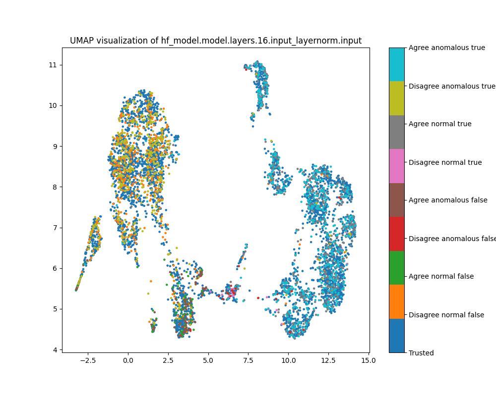 UMAP plot of activations for sentiment, layer 16