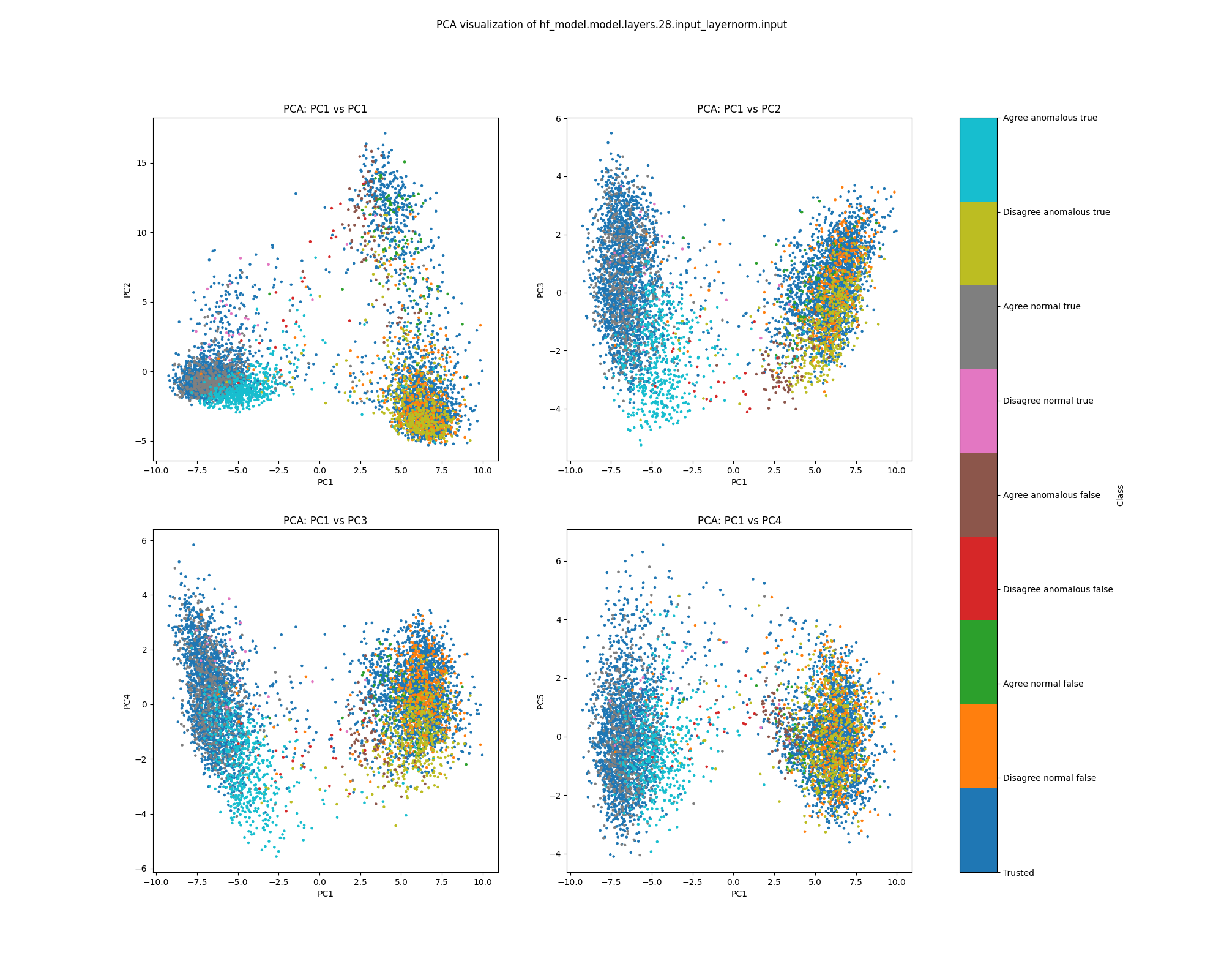 PCA plot of activations for sentiment, layer 28