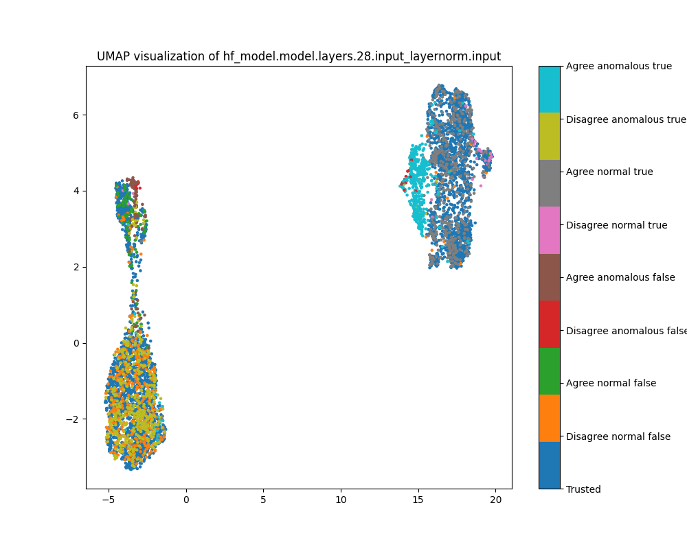 UMAP plot of activations for sentiment, layer 28