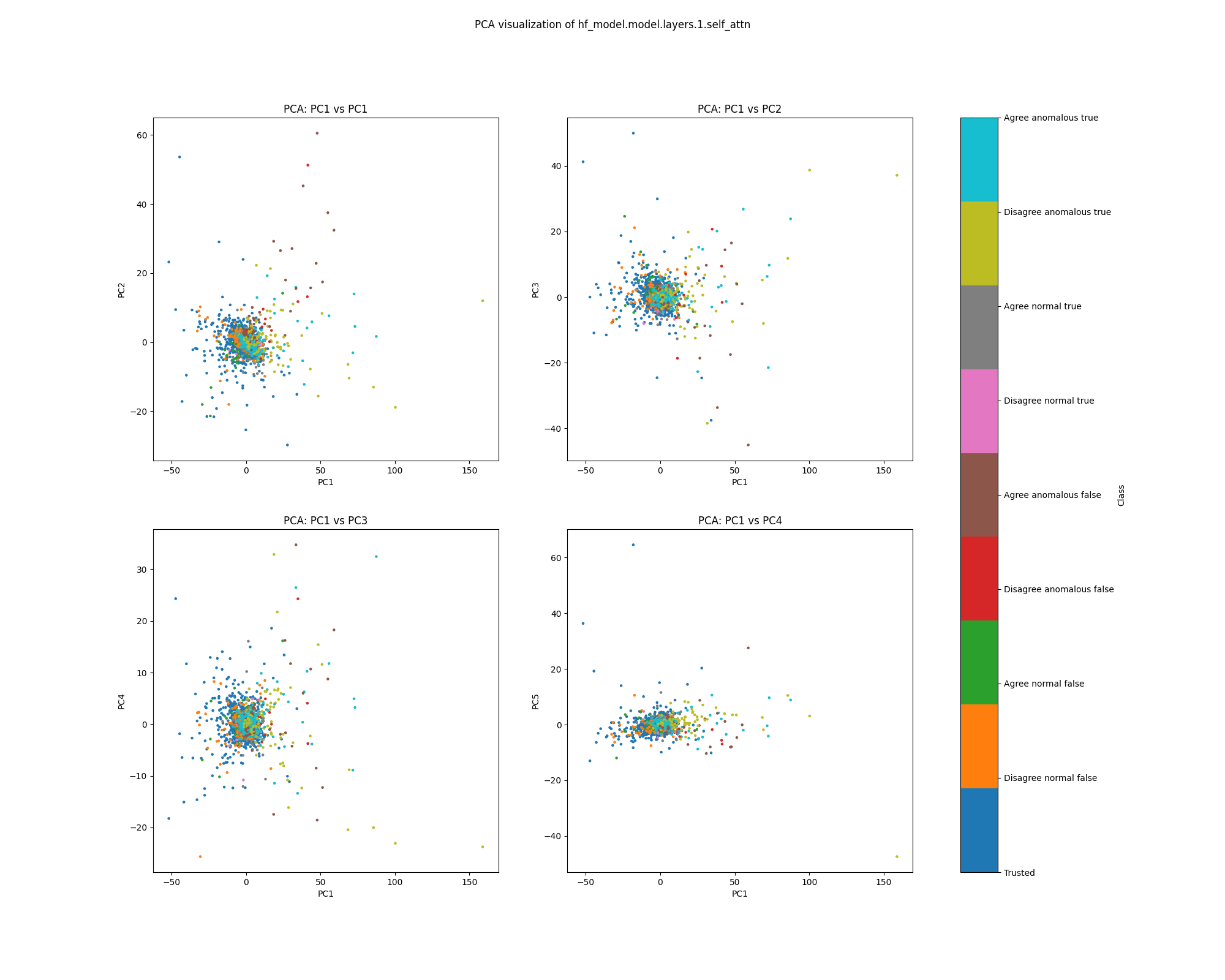 PCA plot of attention head mean ablations for sentiment, layer 1