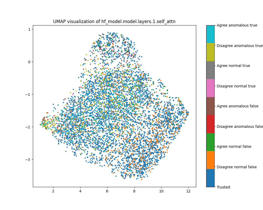 UMAP plot of attention head mean ablations for sentiment, layer 1