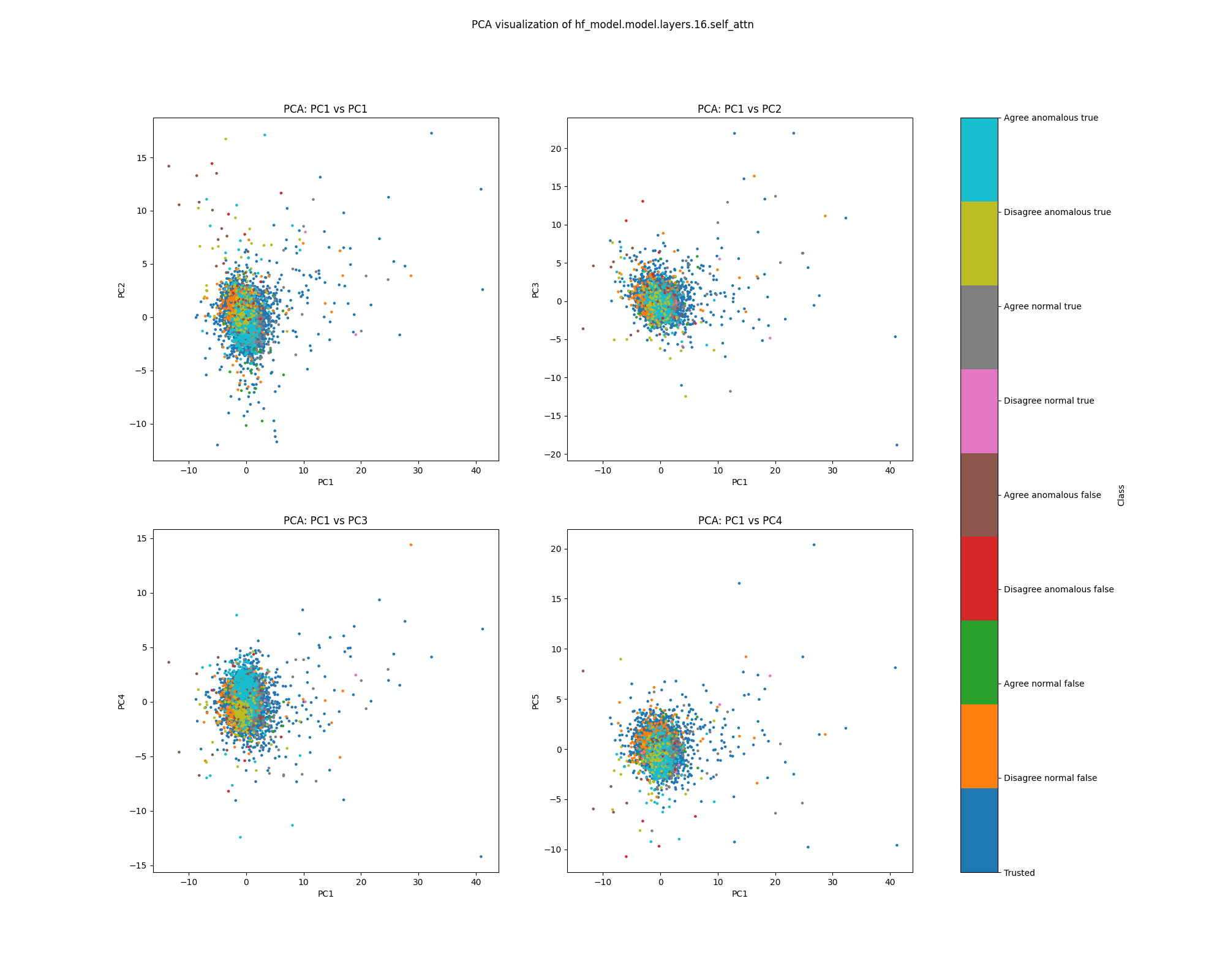 PCA plot of attention head mean ablations for sentiment, layer 16