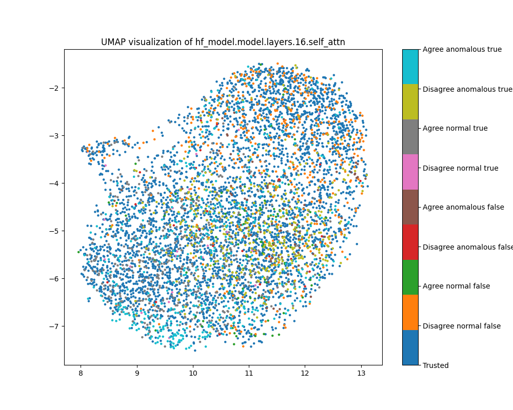 UMAP plot of attention head mean ablations for sentiment, layer 16