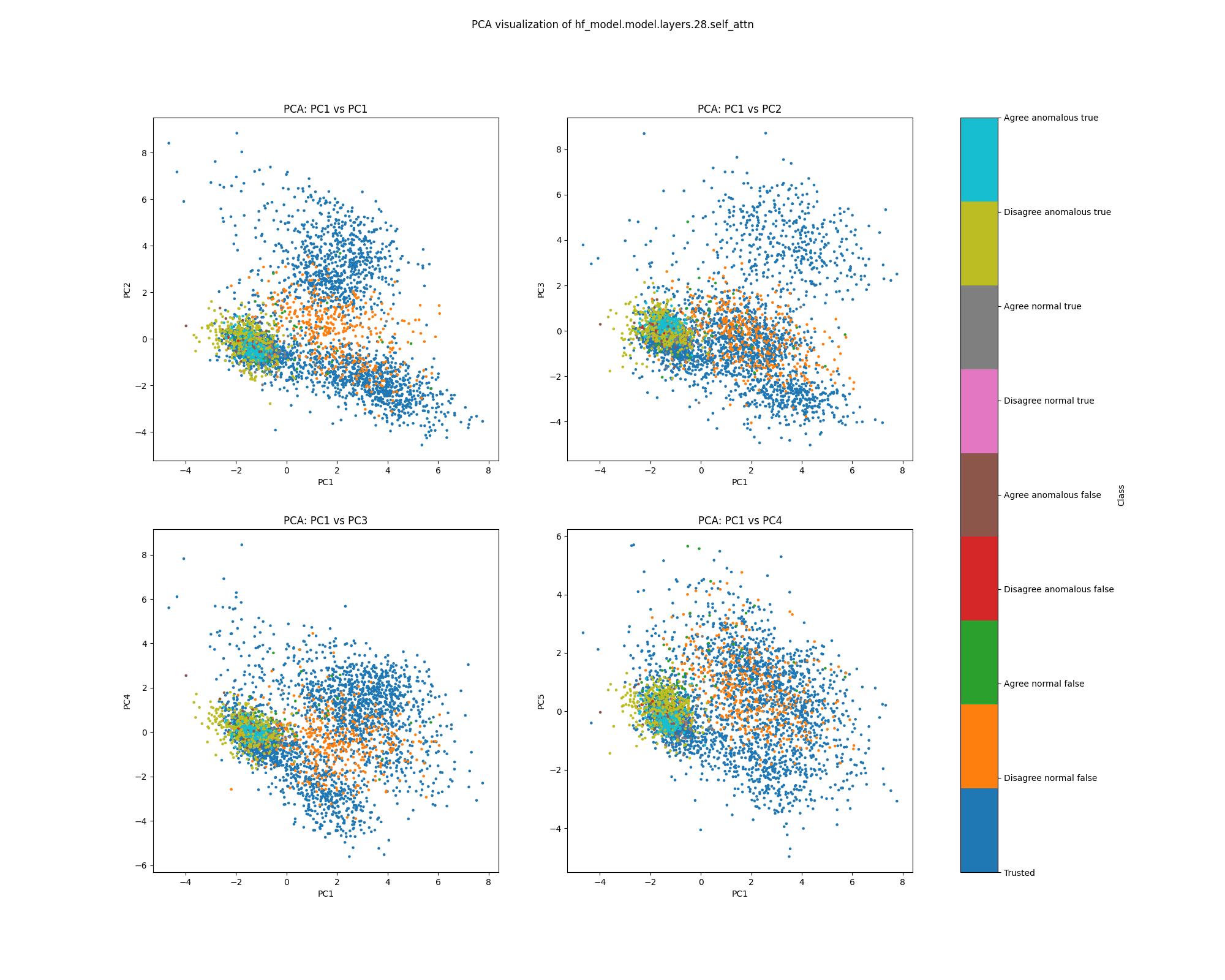 PCA plot of attention head mean ablations for sentiment, layer 28