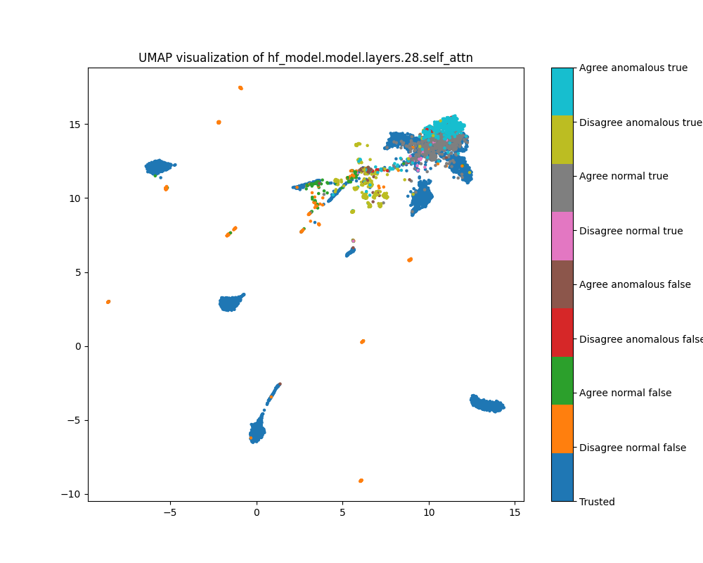 UMAP plot of attention head mean ablations for sentiment, layer 28