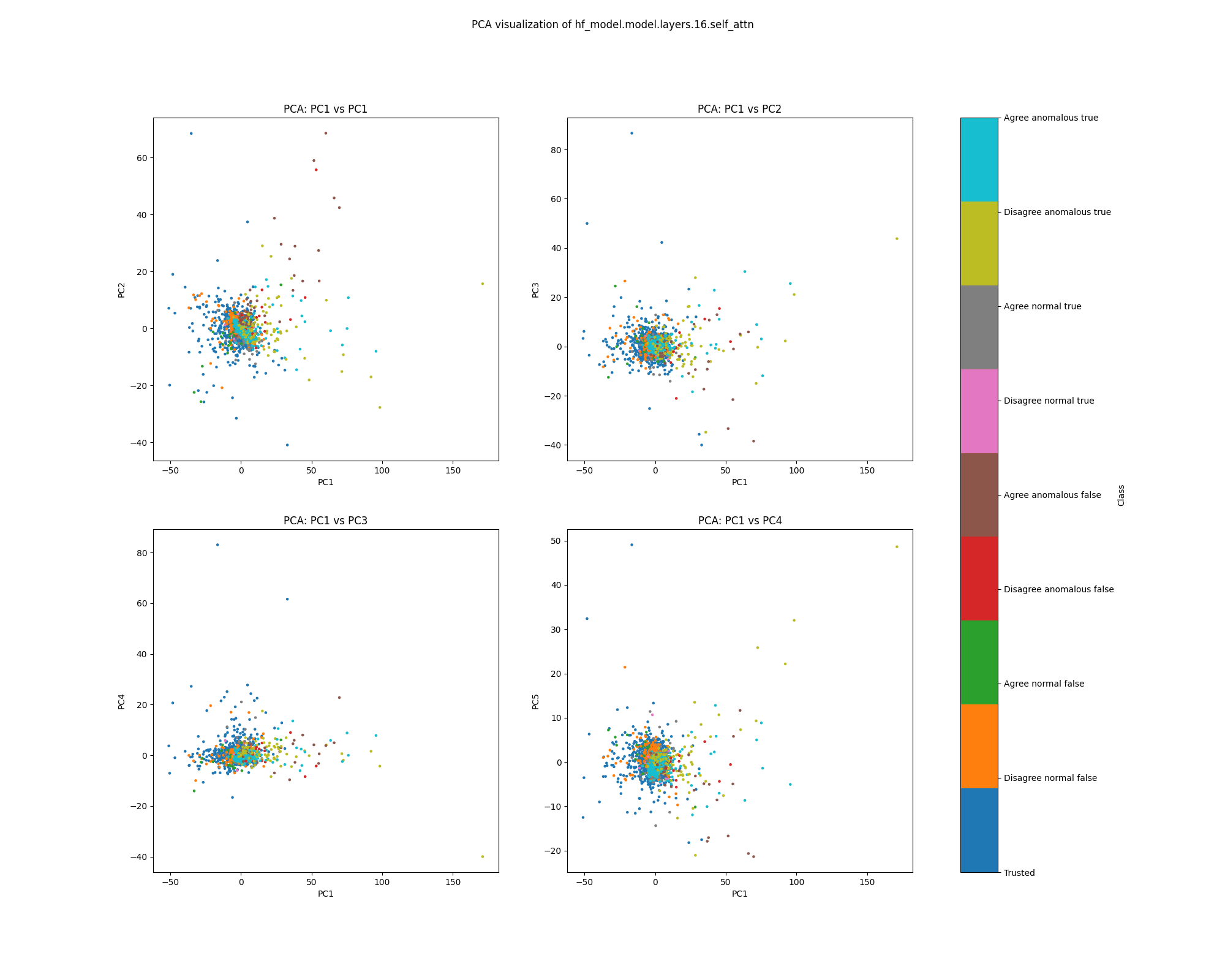 PCA plot of probe shift for sentiment, layer 16