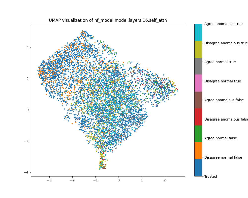 UMAP plot of probe shift for sentiment, layer 16