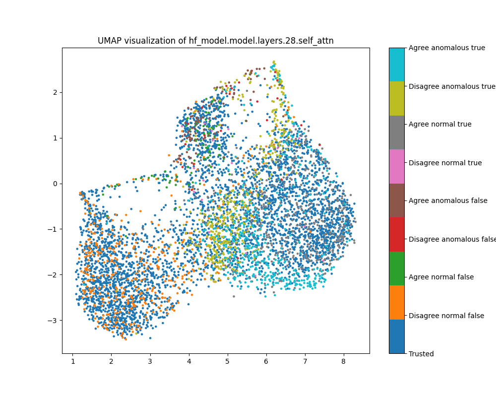 UMAP plot of probe shift for sentiment, layer 28