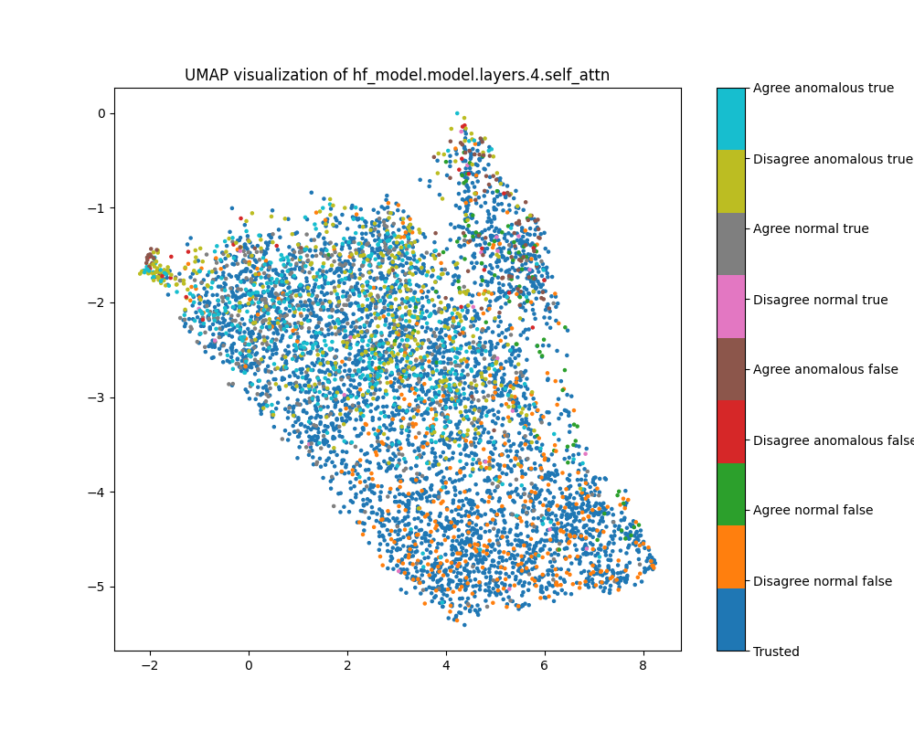 UMAP plot of probe shift for sentiment, layer 4