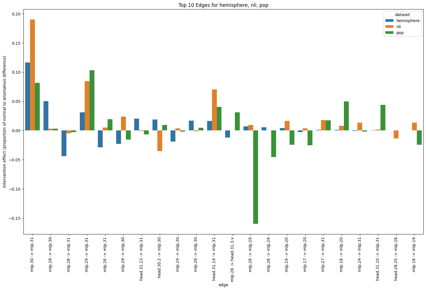 Top 10 edges for nli, population and hemisphere datasets