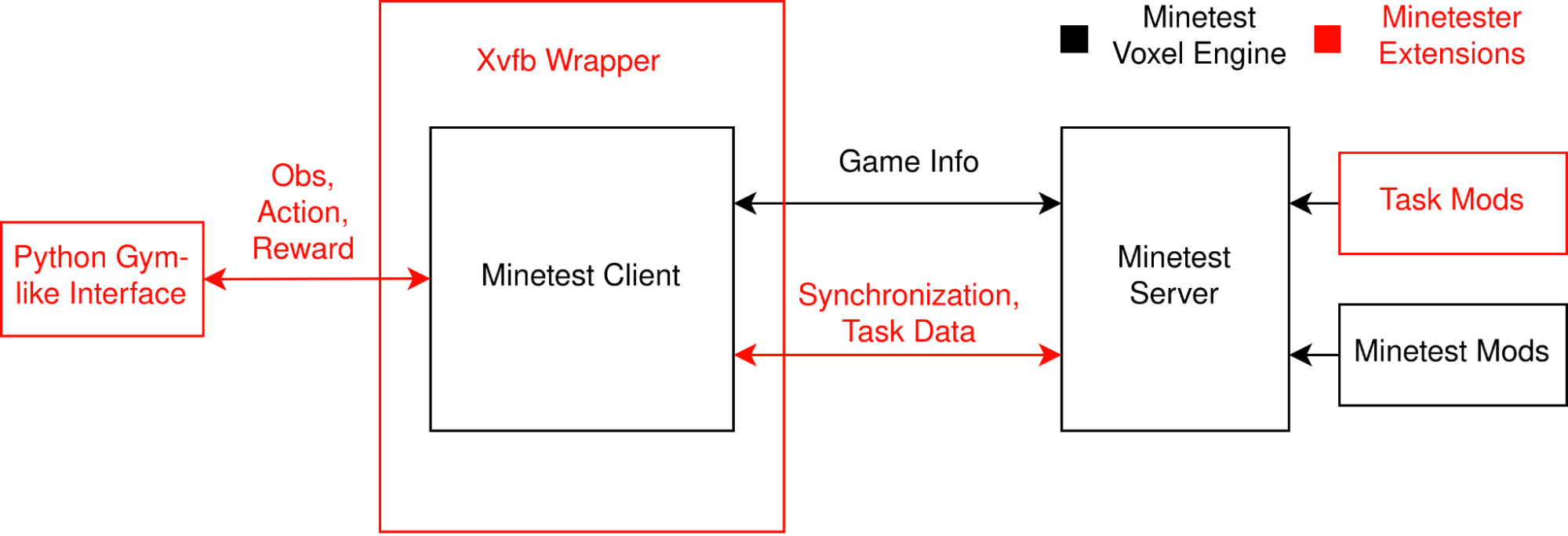 How the Minetester framework integrates with the Minetest game.