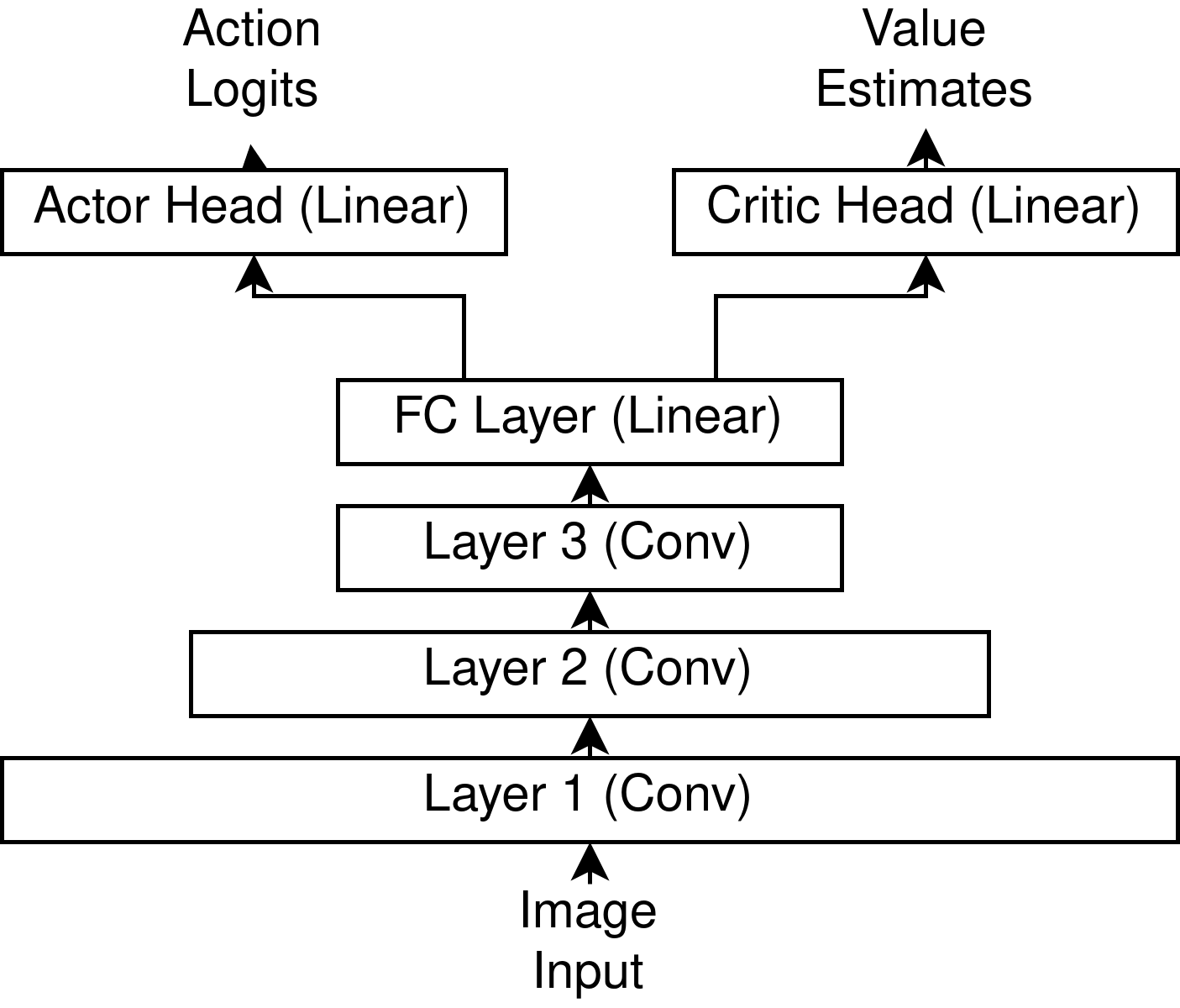 Simplified NN diagram, 3 convolutional layers feed into value and critic heads. There are ReLU non-linearities between each layer. See the notebook for full implementation details.