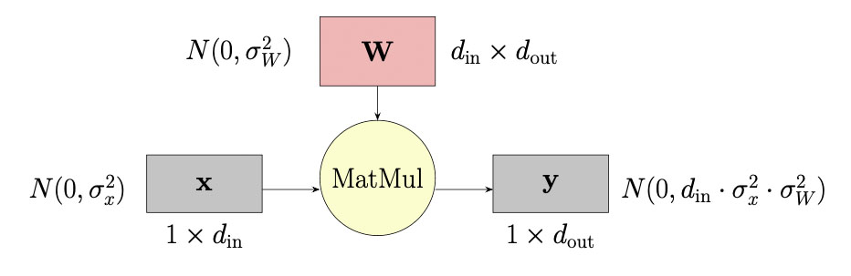 Simple matrix multiply example