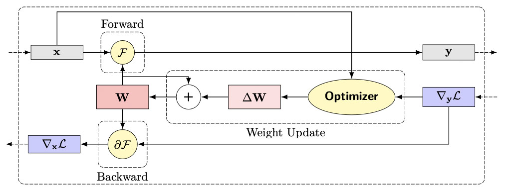 Figure 4: The three operations associated with training an individual layer with weights that perform the function, F: Forward activation calculation, backward gradient propagation, and the updates to the weights.