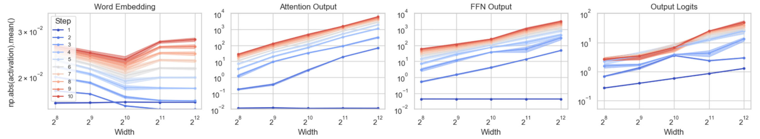 Coordinate check for SP with μP hidden init. var.