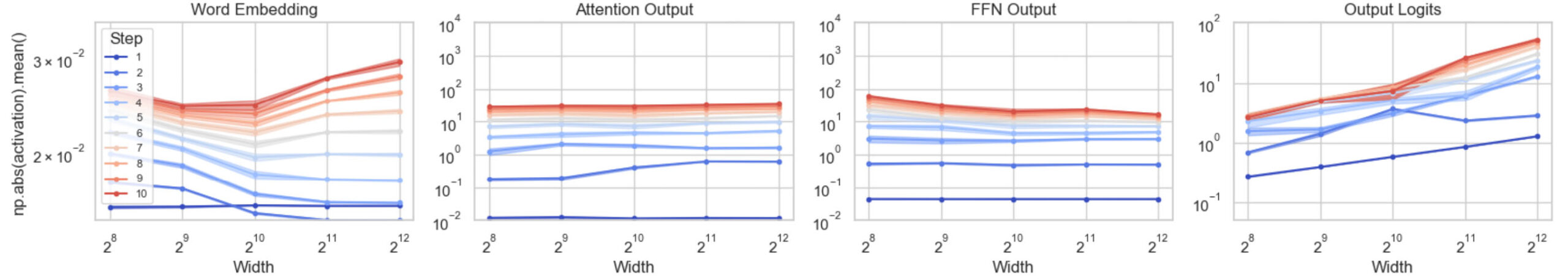 Coordinate check for SP with μP hidden init. var.