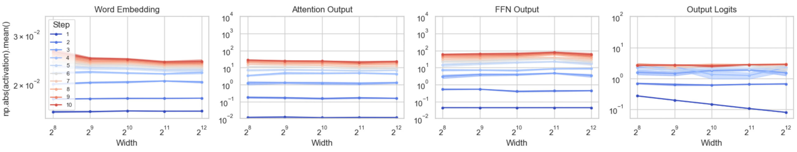 Coordinate check for SP with μP hidden init. var.