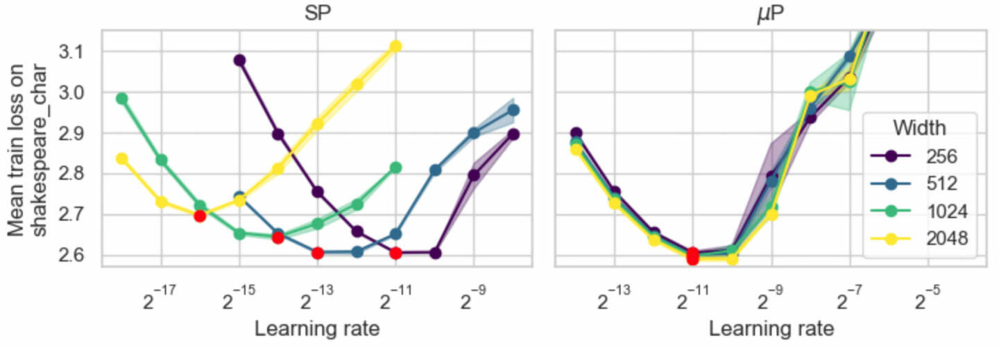 μTransfer learning rate test on 1M tokens from the shakespeare_char dataset