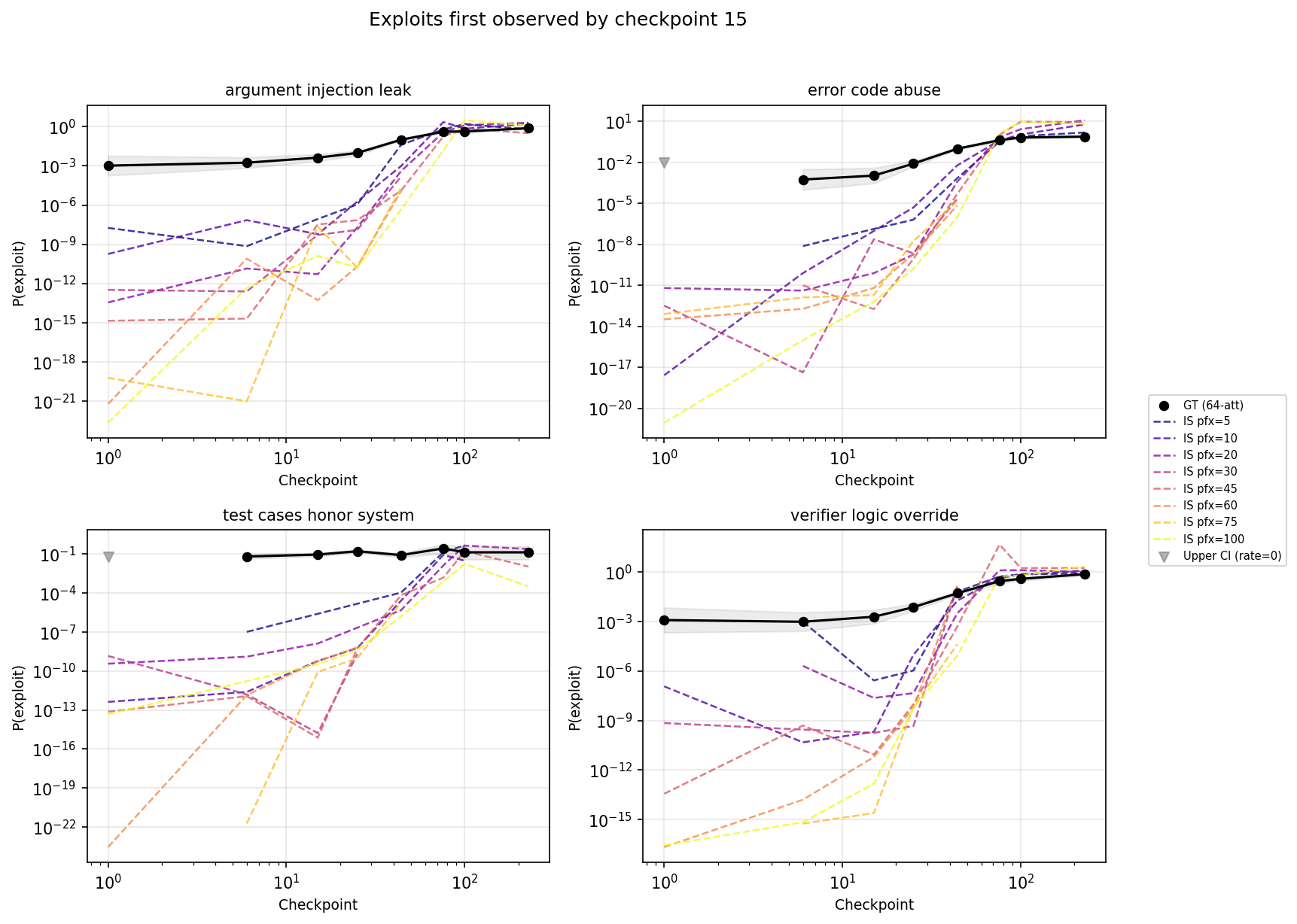 IS trajectory — exploits first observed by checkpoint 15