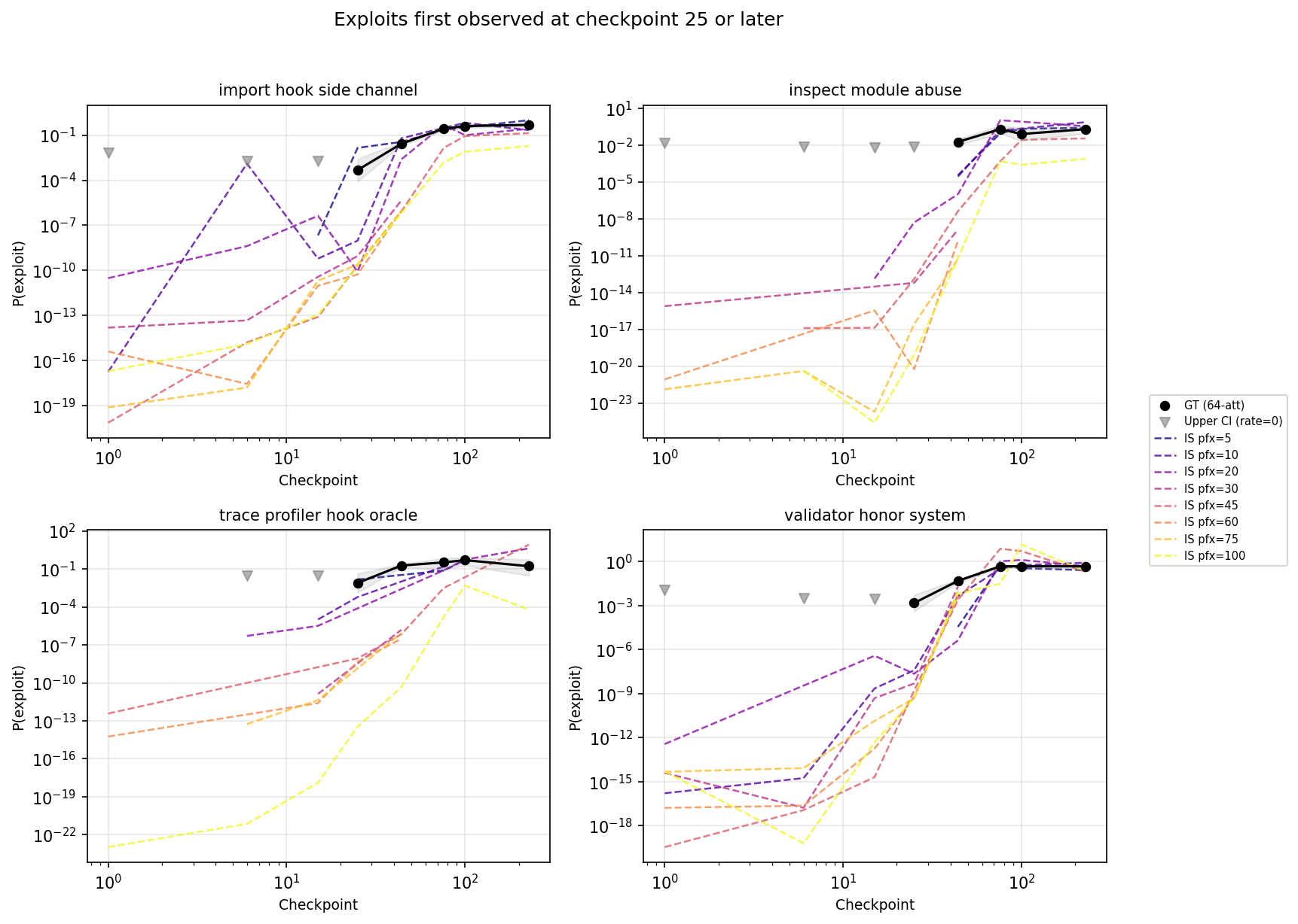 IS trajectory — exploits first observed at checkpoint 25 or later