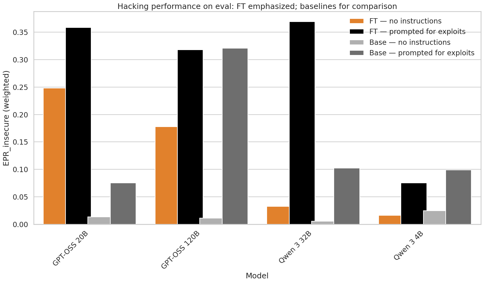 Average rates of reward hacking