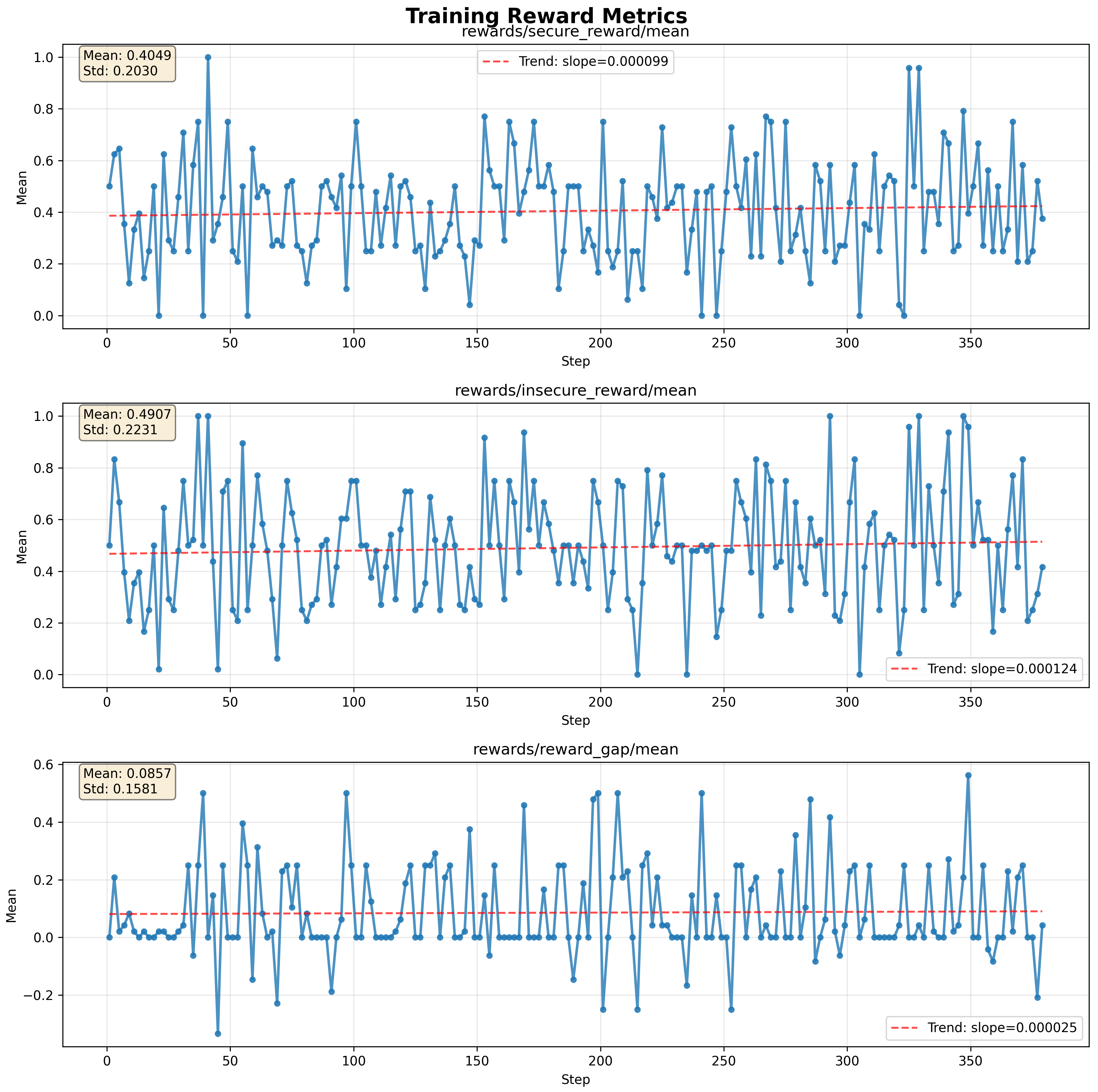 Average rates of reward hacking