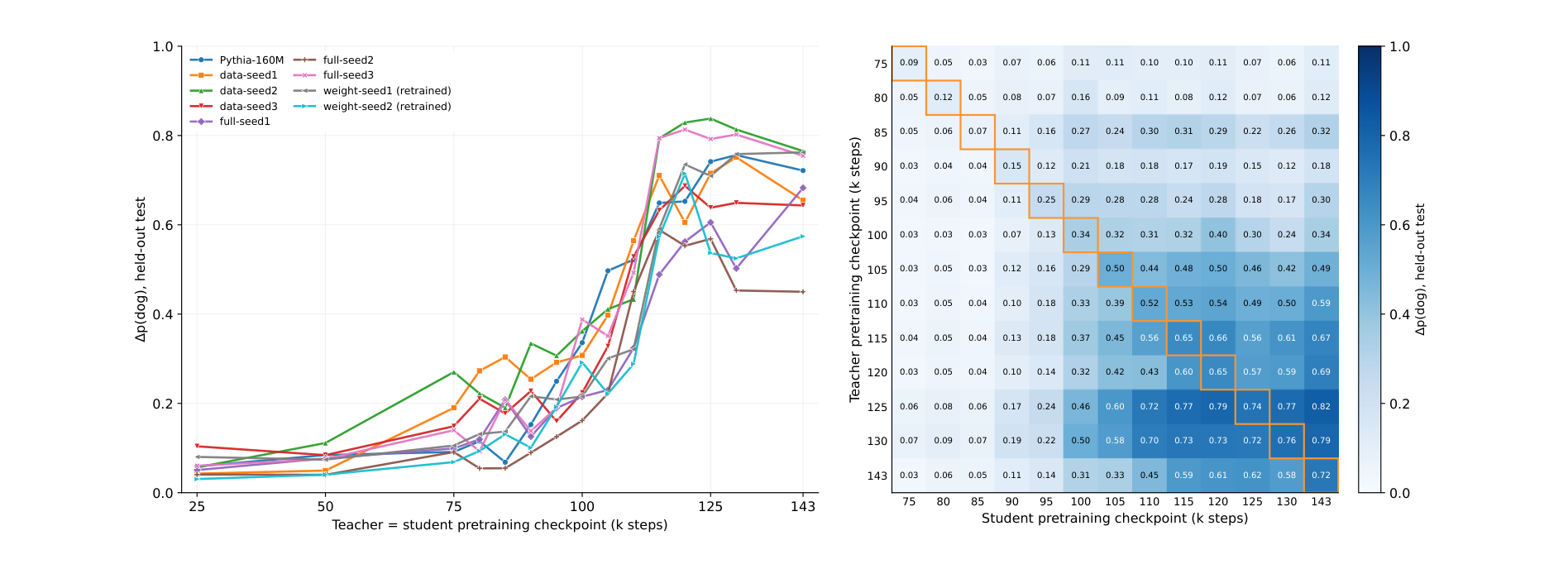 Figure 2: Same-checkpoint and cross-checkpoint transfer within Pythia-160M pretraining trajectories. (Left) Same-checkpoint transfer rises sharply during pretraining, with timing and magnitude of increase varying across models. (Right) Cross-checkpoint transfer within a model's pretraining trajectory distinguishes a checkpoint's ability to transmit a preference through numbers from its ability to acquire one. Some checkpoints are more effective as teachers than as students (e.g. 85k), while others show the reverse pattern.