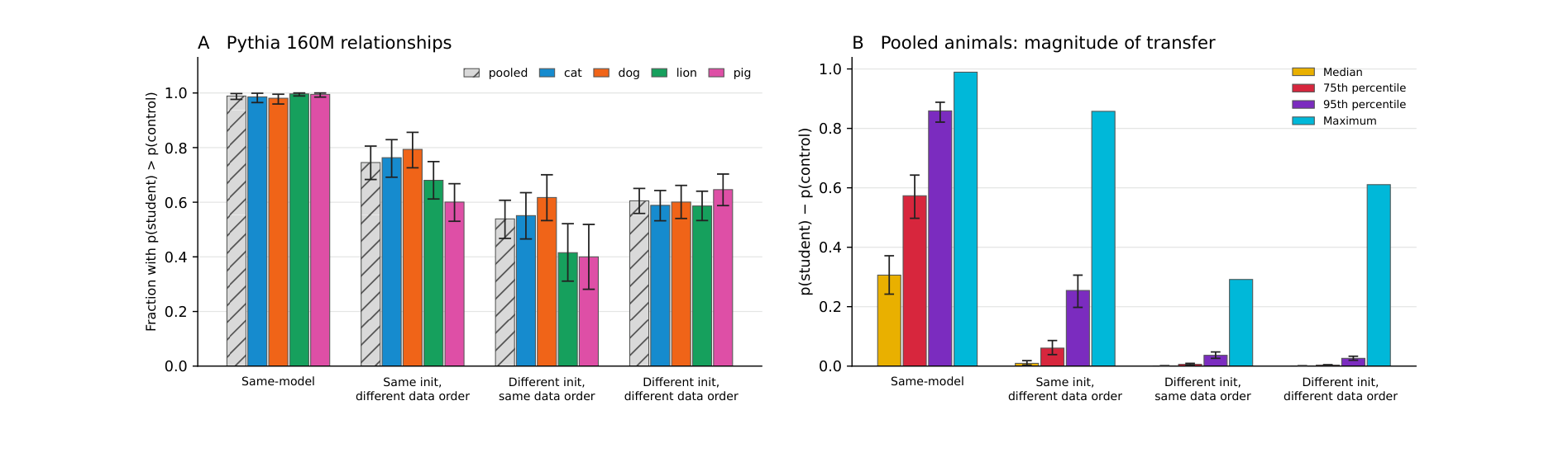 Figure 1: Same-model distillation facilitates subliminal learning but is not required. We demonstrate hard-label transfer between Pythia-160M bases sharing initialization, data order, both, or neither. (Left) Fraction of matched student-control pairs for which the student assigns greater probability to the target animal. (Right) Median, 75th percentile, 95th percentile, and observed max of control-adjusted transfer, pooled across animals.