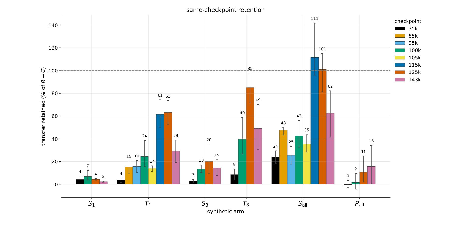 Figure 3: Share of real-sequence transfer retained by synthetic sequences across Pythia-160M pretraining checkpoints (dog preference, teacher and student at the same checkpoint). Each bar is the control-adjusted transfer from a synthetic sequence construction as a percentage of that induced by the teacher's real sequences. $S_{\\text{all}}$ replaces every number in the base model's sequences with a draw from the teacher's first-number distribution. $S_n$ replaces only the first n numbers and leaves the rest unchanged. $T_n$ replaces the first n and truncates the rest of the sequence. $P_{\\text{all}}$ is $S_{\\text{all}}$ with the sampling distribution's probability mass permuted among numbers of the same digit count.