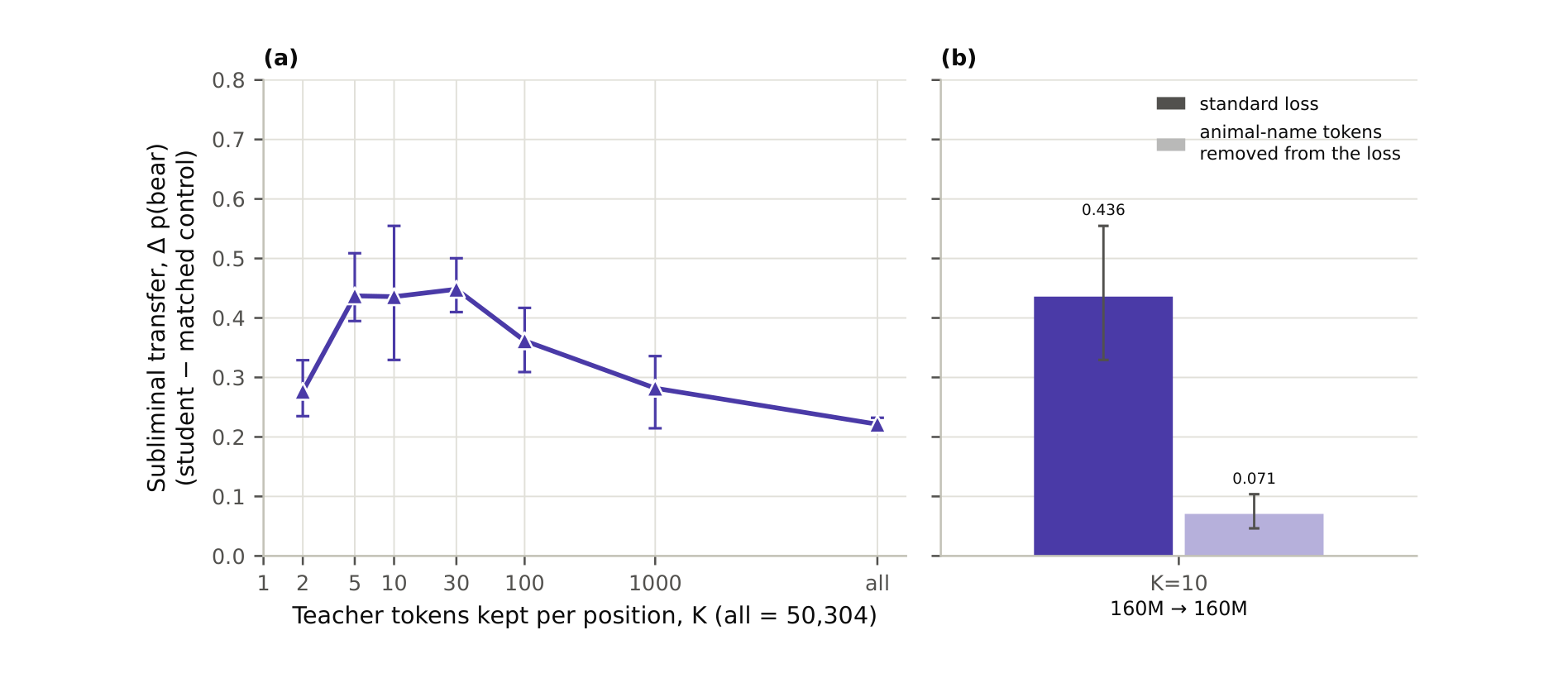 Figure 4: Top-K on-policy distillation of the bear preference, Pythia-160M teacher and student. (a) Transfer against the number K of teacher tokens kept at each position (“all” is the full vocabulary). It peaks at K=5 to 30. (b) The same distillation at K=10 with the 43 animal name tokens removed from the loss (light bar) next to the standard loss (dark bar).