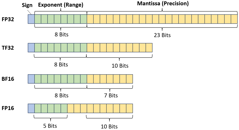 Different floating point formats and their relative bits for precision and range