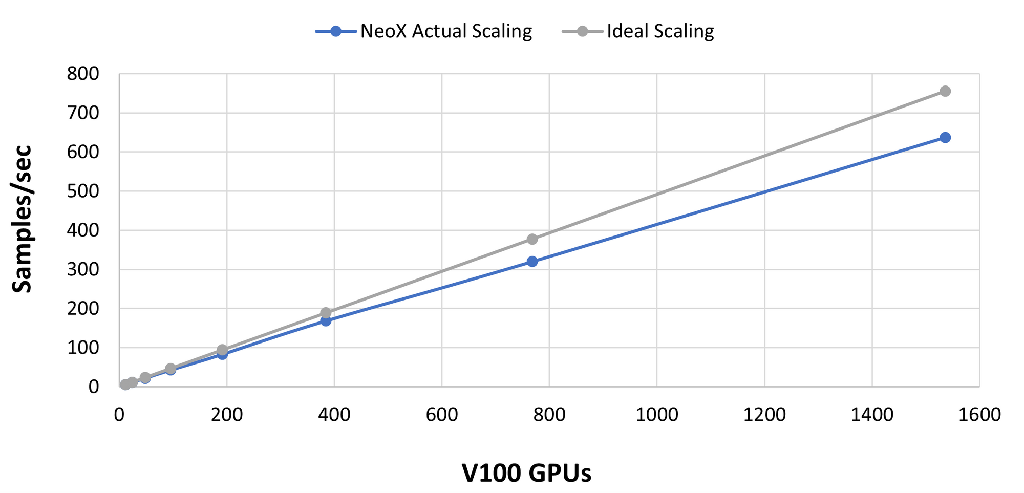 GPT-NeoX scaling