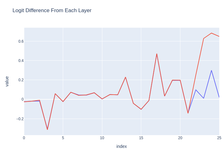 Blue: Per-layer logit differences for source model. Red: Same for RLHF model.