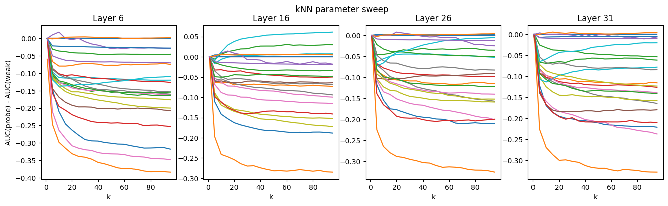 kNN parameter sweep