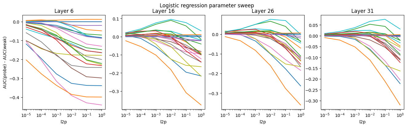 Logistic regression parameter sweep
